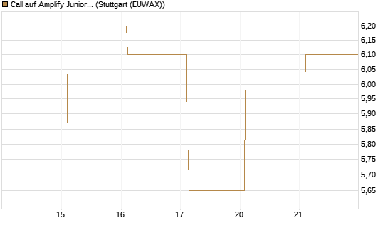 Call auf Amplify Junior Silver Miners ETF [Equity Precious Metals] [Vontobel] Chart
