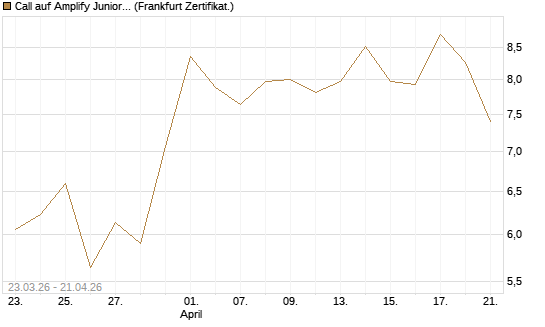 Call auf Amplify Junior Silver Miners ETF [Equity Precious Metals] [Vontobel] Chart