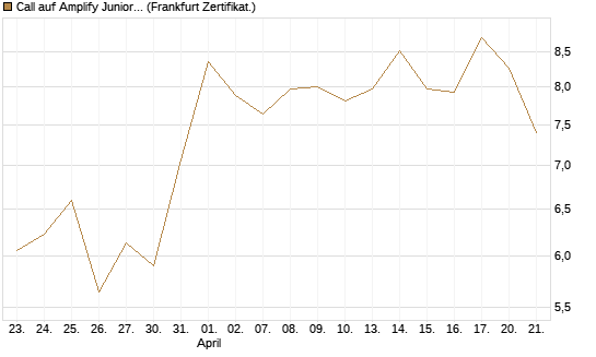 Call auf Amplify Junior Silver Miners ETF [Equity Precious Metals] [Vontobel] Chart