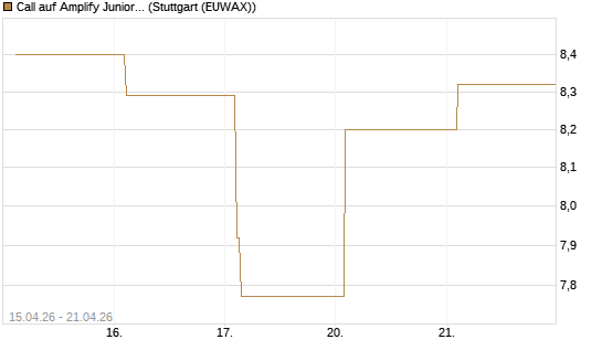 Call auf Amplify Junior Silver Miners ETF [Equity Precious Metals] [Vontobel] Chart