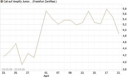 Call auf Amplify Junior Silver Miners ETF [Equity Precious Metals] [Vontobel] Chart