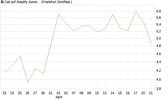 Call auf Amplify Junior Silver Miners ETF [Equity Precious Metals] [Vontobel] Chart