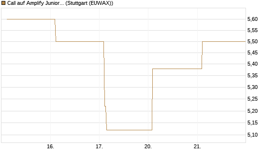 Call auf Amplify Junior Silver Miners ETF [Equity Precious Metals] [Vontobel] Chart