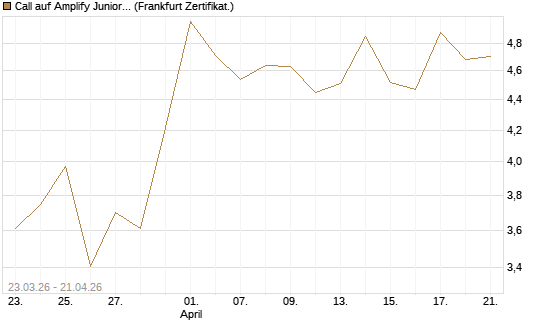 Call auf Amplify Junior Silver Miners ETF [Equity Precious Metals] [Vontobel] Chart