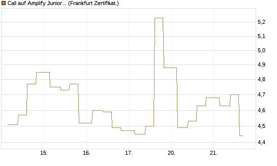 Call auf Amplify Junior Silver Miners ETF [Equity Precious Metals] [Vontobel] Chart