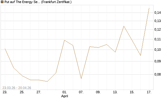 Put auf The Energy Select Sector SPDR  [Vontobel] Chart
