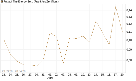 Put auf The Energy Select Sector SPDR  [Vontobel] Chart