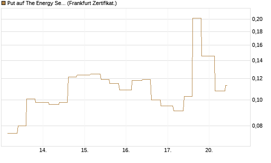 Put auf The Energy Select Sector SPDR  [Vontobel] Chart