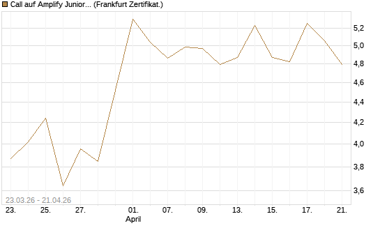 Call auf Amplify Junior Silver Miners ETF [Equity Precious Metals] [Vontobel] Chart