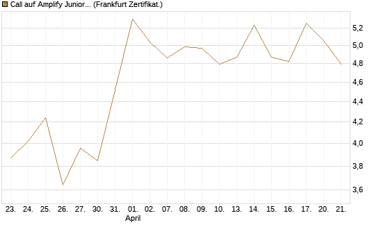 Call auf Amplify Junior Silver Miners ETF [Equity Precious Metals] [Vontobel] Chart