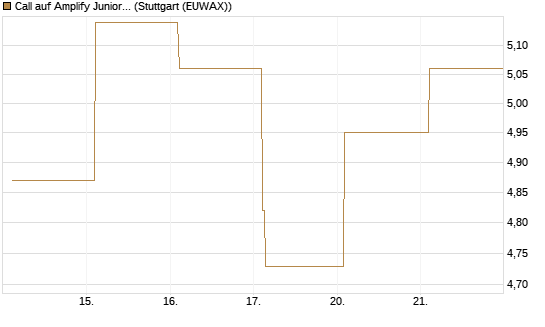 Call auf Amplify Junior Silver Miners ETF [Equity Precious Metals] [Vontobel] Chart