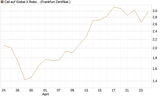 Call auf Global X Robotics & Artif ETF [Vontobel] Chart