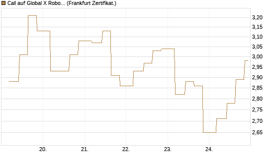Call auf Global X Robotics & Artif ETF [Vontobel] Chart