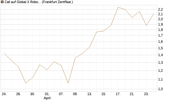 Call auf Global X Robotics & Artif ETF [Vontobel] Chart