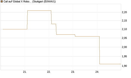 Call auf Global X Robotics & Artif ETF [Vontobel] Chart