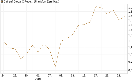 Call auf Global X Robotics & Artif ETF [Vontobel] Chart