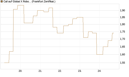 Call auf Global X Robotics & Artif ETF [Vontobel] Chart