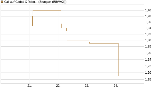 Call auf Global X Robotics & Artif ETF [Vontobel] Chart