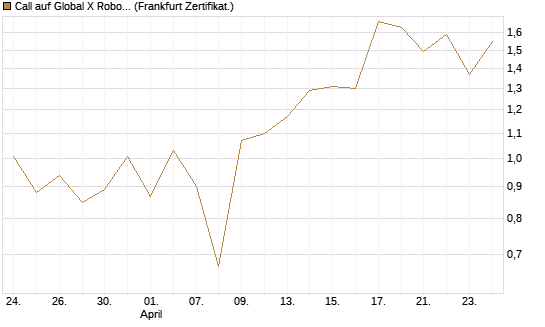 Call auf Global X Robotics & Artif ETF [Vontobel] Chart
