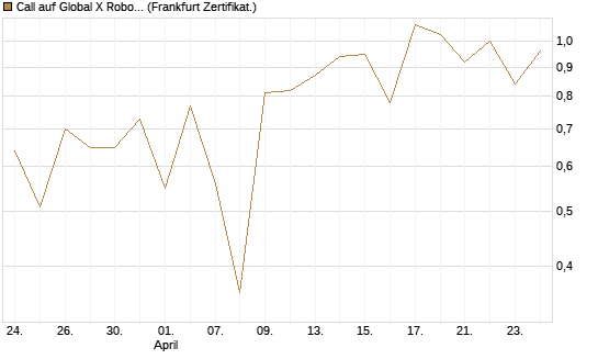 Call auf Global X Robotics & Artif ETF [Vontobel] Chart