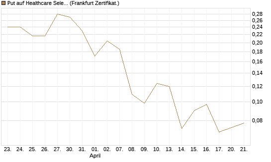 Put auf Healthcare Select Sector SPDR  [Vontobel] Chart