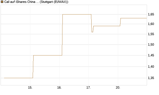 Call auf iShares China Large-Cap ETF [Vontobel] Chart