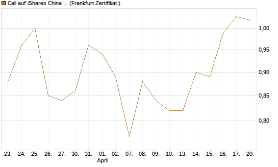 Call auf iShares China Large-Cap ETF [Vontobel] Chart