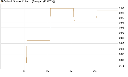 Call auf iShares China Large-Cap ETF [Vontobel] Chart