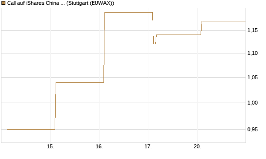 Call auf iShares China Large-Cap ETF [Vontobel] Chart