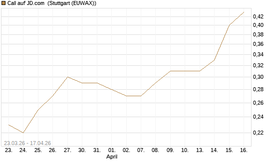 Call auf JD.com [J.P. Morgan Structured Products B.V.] Chart