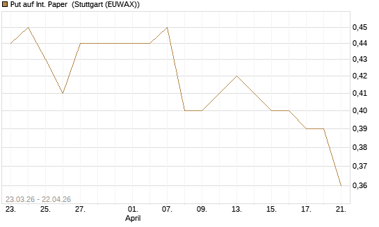 Put auf Int. Paper [J.P. Morgan Structured Products B.V.] Chart