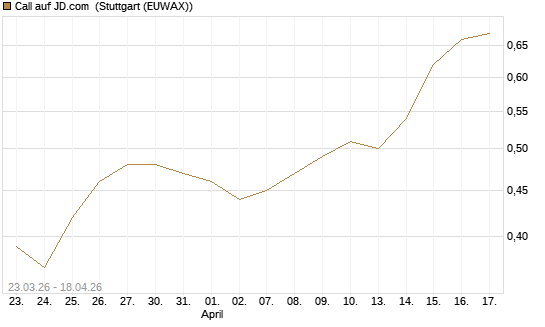 Call auf JD.com [J.P. Morgan Structured Products B.V.] Chart