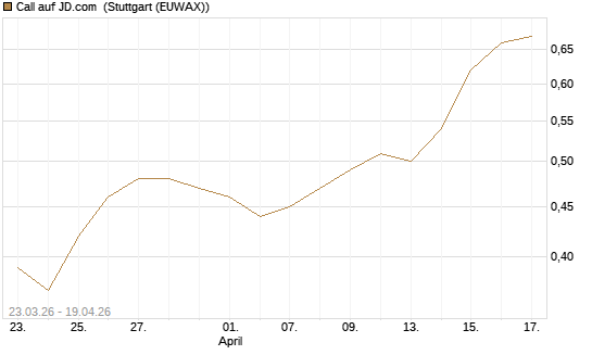 Call auf JD.com [J.P. Morgan Structured Products B.V.] Chart