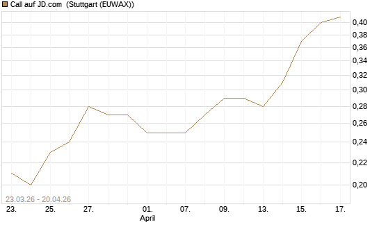 Call auf JD.com [J.P. Morgan Structured Products B.V.] Chart