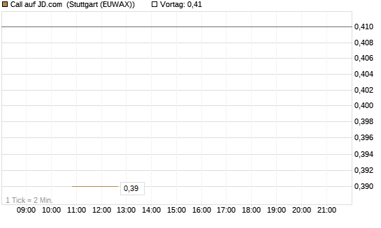 Call auf JD.com [J.P. Morgan Structured Products B.V.] Chart