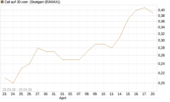 Call auf JD.com [J.P. Morgan Structured Products B.V.] Chart