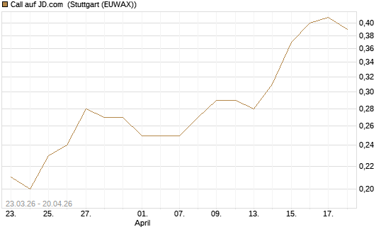 Call auf JD.com [J.P. Morgan Structured Products B.V.] Chart