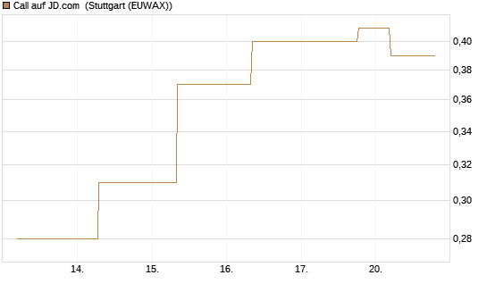 Call auf JD.com [J.P. Morgan Structured Products B.V.] Chart