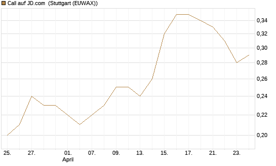 Call auf JD.com [J.P. Morgan Structured Products B.V.] Chart