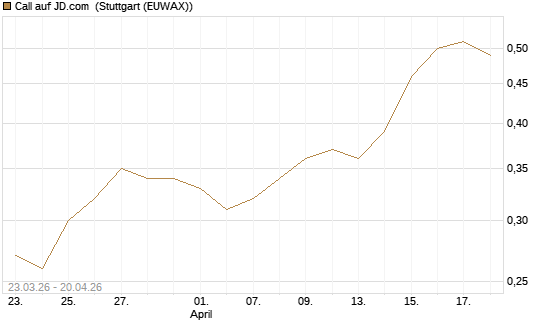 Call auf JD.com [J.P. Morgan Structured Products B.V.] Chart