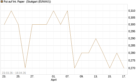 Put auf Int. Paper [J.P. Morgan Structured Products B.V.] Chart