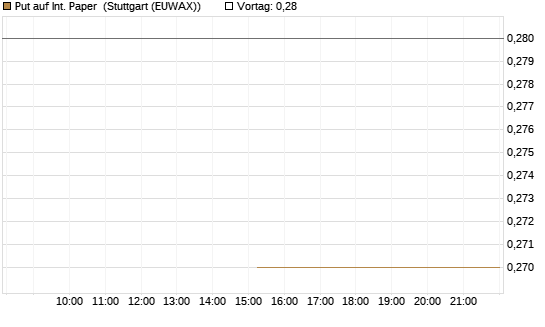 Put auf Int. Paper [J.P. Morgan Structured Products B.V.] Chart