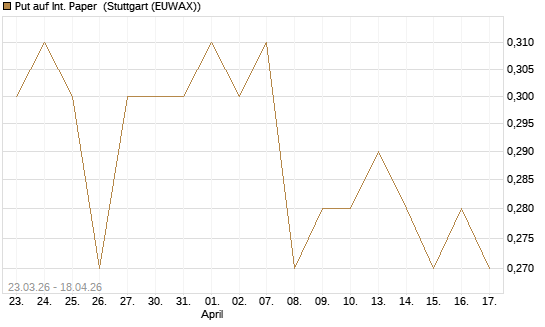 Put auf Int. Paper [J.P. Morgan Structured Products B.V.] Chart