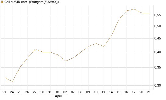 Call auf JD.com [J.P. Morgan Structured Products B.V.] Chart