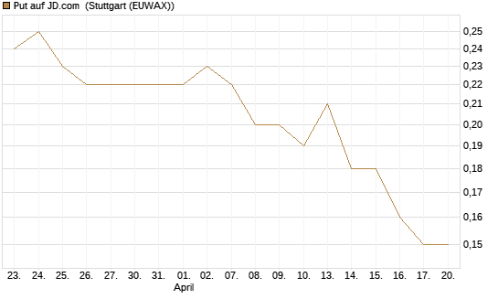Put auf JD.com [J.P. Morgan Structured Products B.V.] Chart