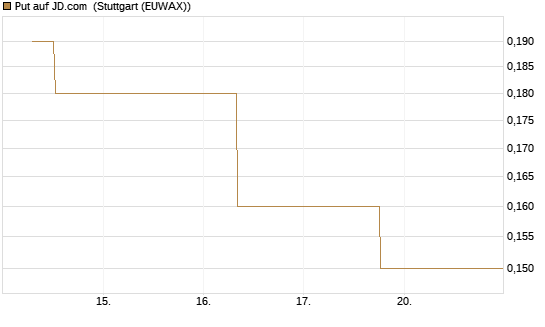 Put auf JD.com [J.P. Morgan Structured Products B.V.] Chart