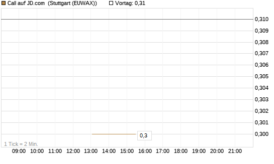 Call auf JD.com [J.P. Morgan Structured Products B.V.] Chart