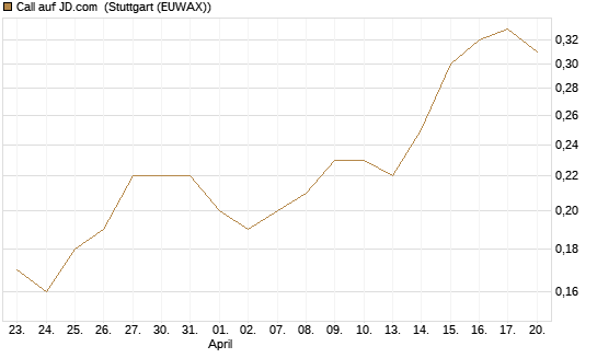 Call auf JD.com [J.P. Morgan Structured Products B.V.] Chart