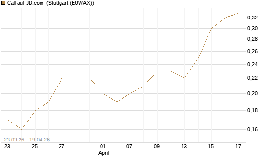 Call auf JD.com [J.P. Morgan Structured Products B.V.] Chart