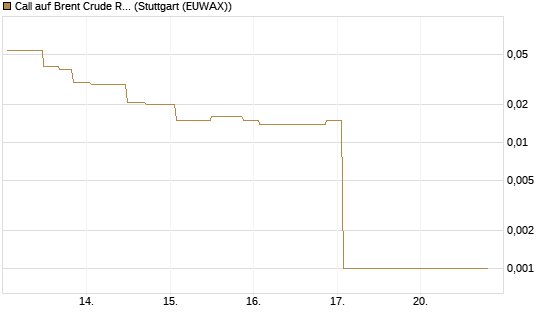 Call auf Brent Crude Rohöl ICE 06/26 [UniCredit Bank GmbH] Chart